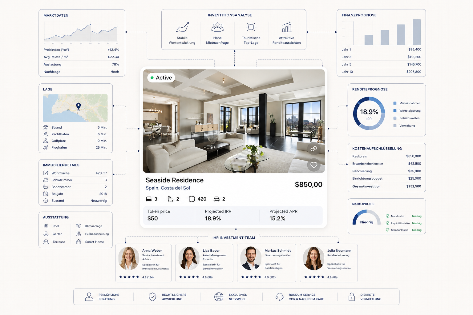 Home & Family — Immobilien-Dashboard mit KI-generierter Anzeige