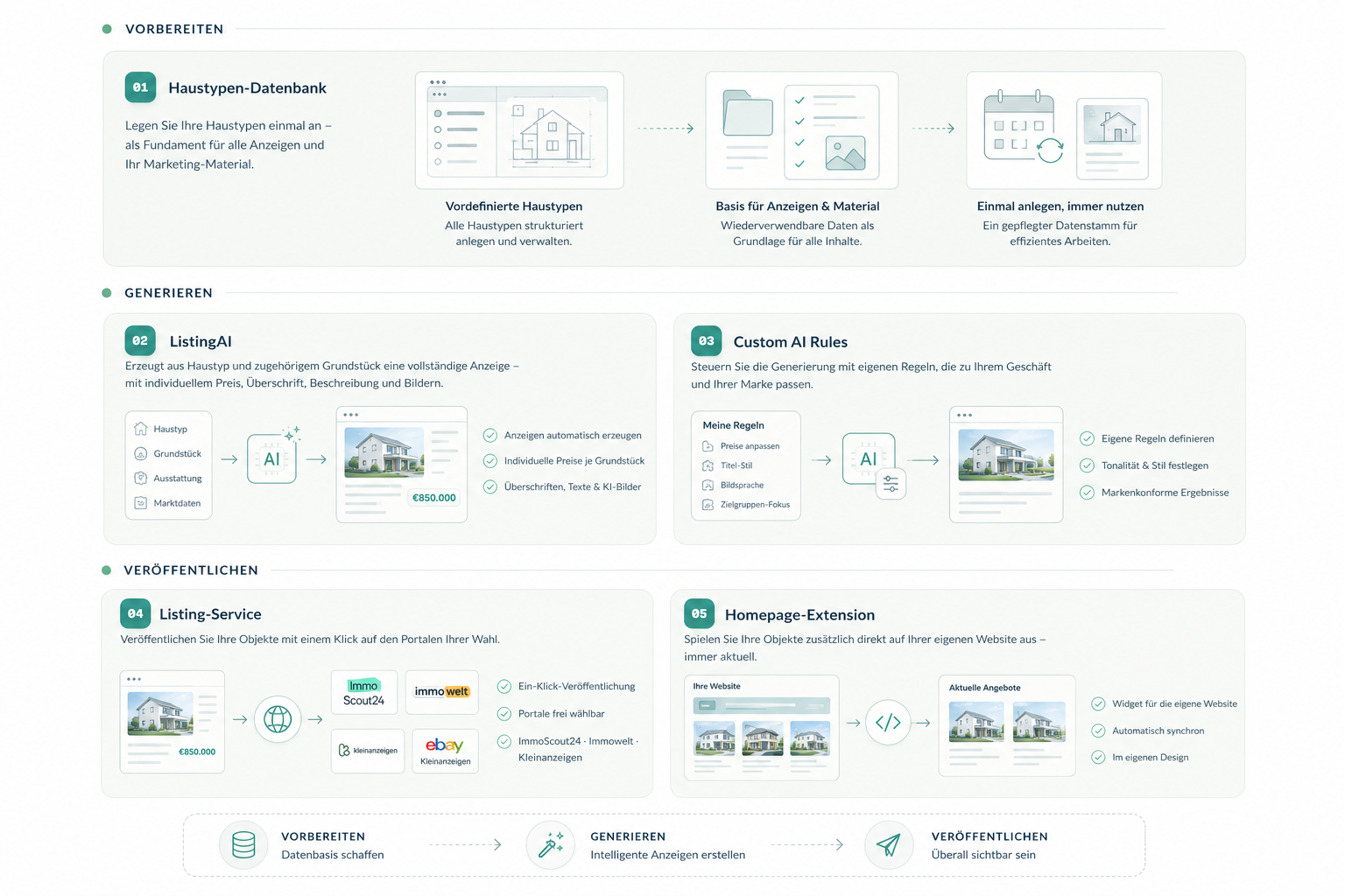 Ablauf in drei Phasen — Vorbereiten, Generieren, Veröffentlichen: von der Haustypen-Datenbank über den KI-Anzeigengenerator und individuelle Regeln bis zum Anzeigen-Veröffentlichung und der Website-Erweiterung